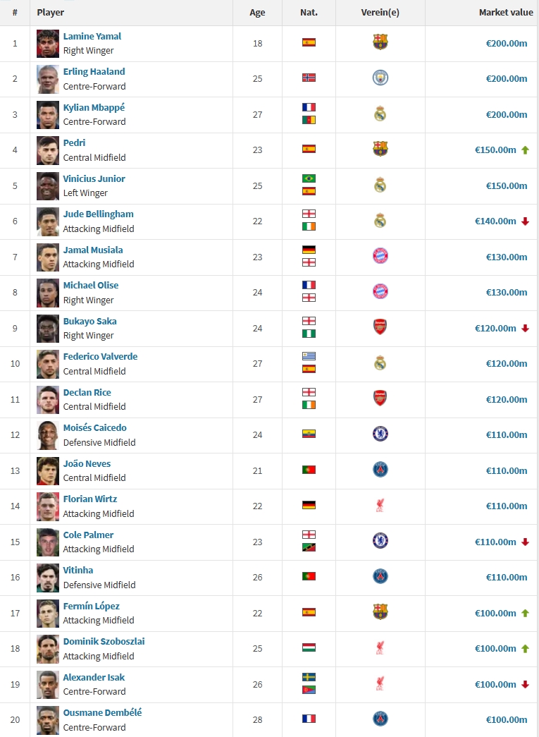 开云官网-足坛20位亿元先生：费尔明新晋 亚哈姆2亿 英超8人西甲7人意甲0人